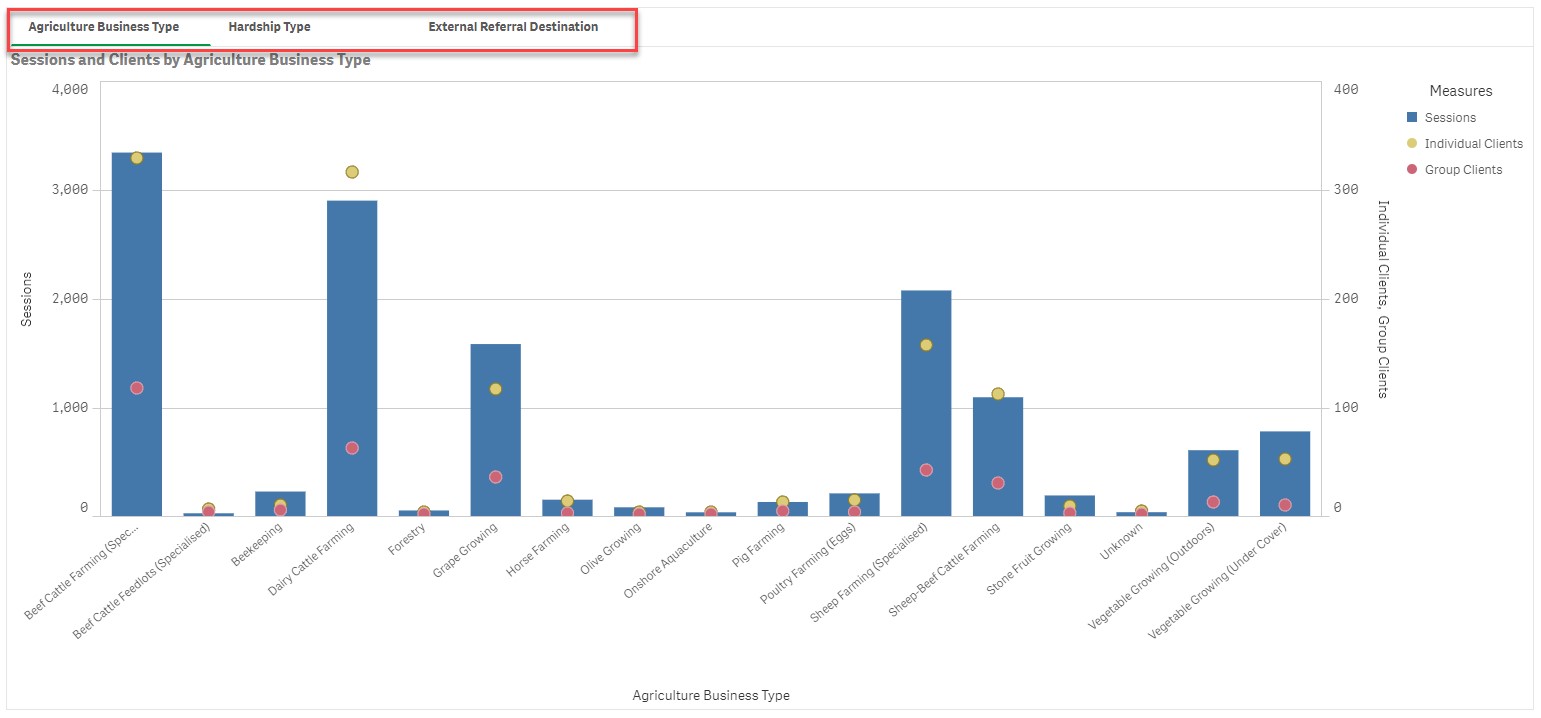 Example of how bar charts can be converted to data tables by right clicking on the chart, selecting ‘Combo chart’ and ‘View data’.